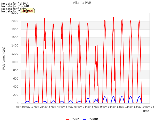 plot of Alfalfa PAR