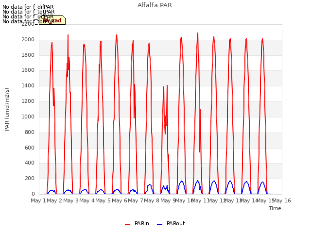 plot of Alfalfa PAR