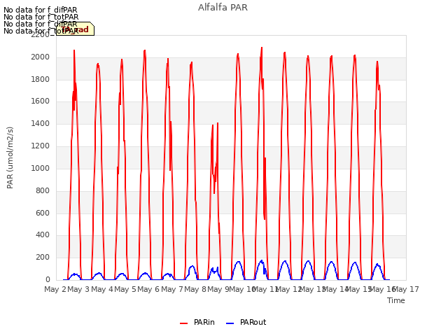 plot of Alfalfa PAR