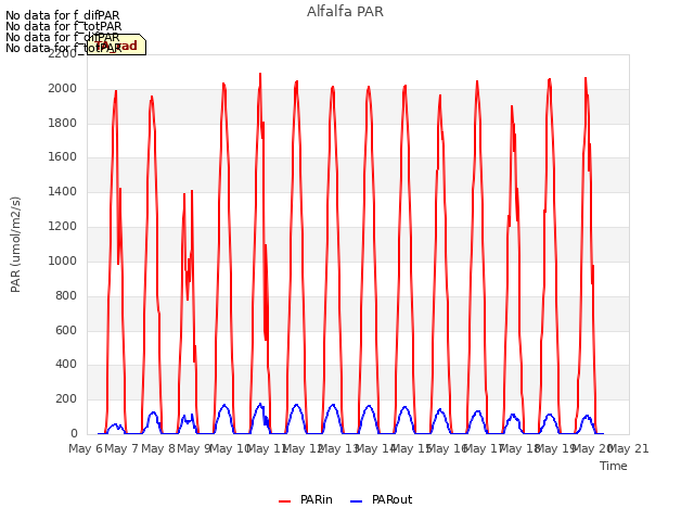 plot of Alfalfa PAR