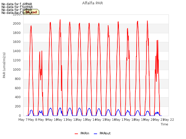 plot of Alfalfa PAR