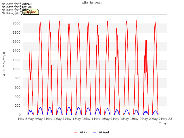 plot of Alfalfa PAR