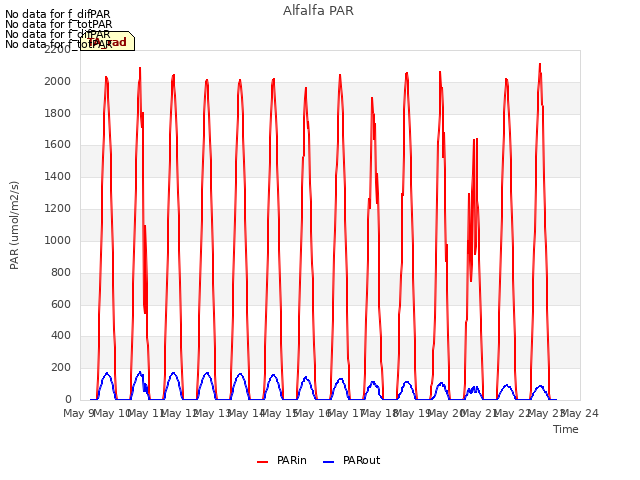 plot of Alfalfa PAR