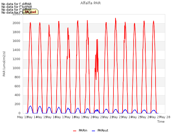 plot of Alfalfa PAR