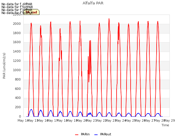 plot of Alfalfa PAR