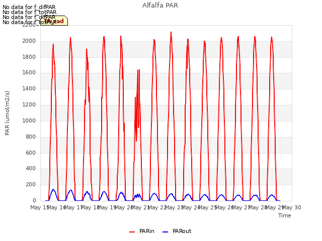 plot of Alfalfa PAR