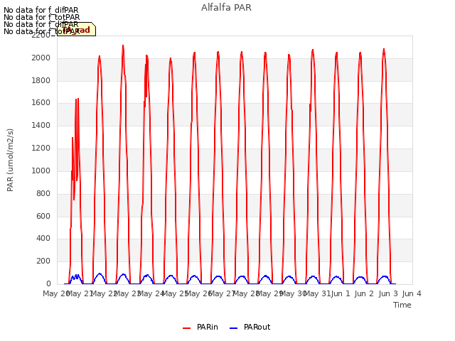 plot of Alfalfa PAR