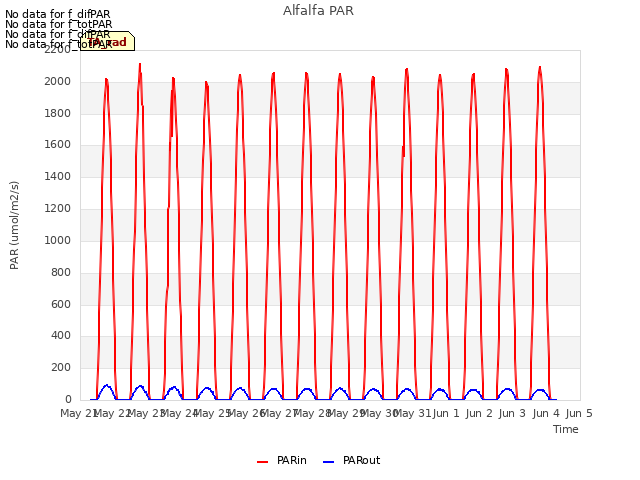 plot of Alfalfa PAR