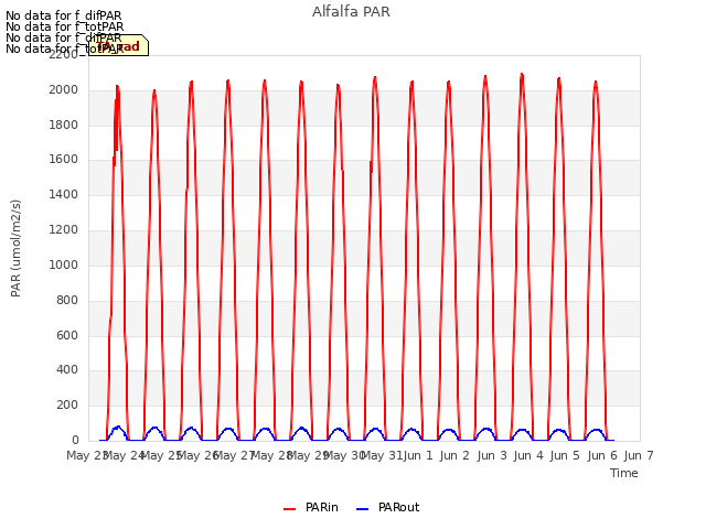 plot of Alfalfa PAR