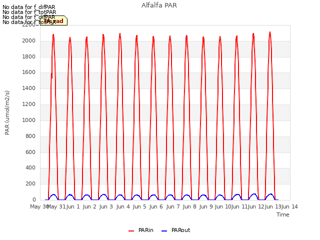 plot of Alfalfa PAR