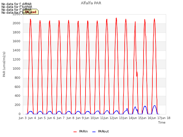 plot of Alfalfa PAR