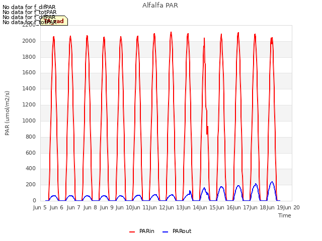 plot of Alfalfa PAR