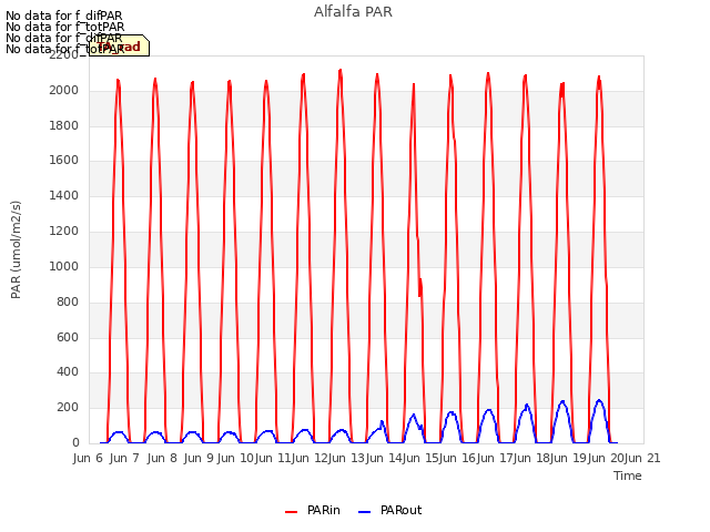 plot of Alfalfa PAR