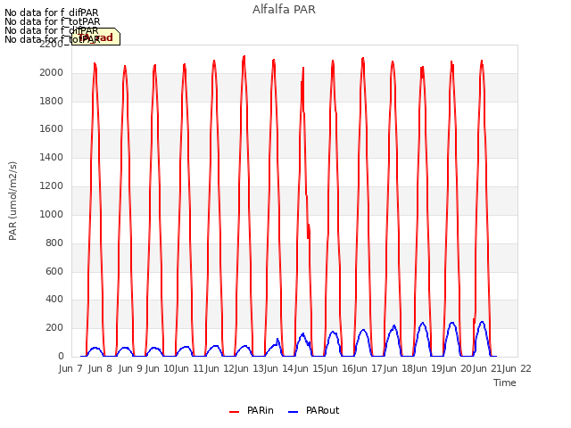 plot of Alfalfa PAR