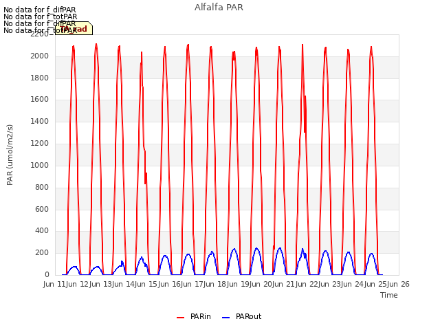 plot of Alfalfa PAR