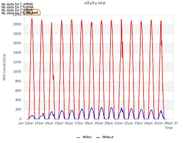 plot of Alfalfa PAR