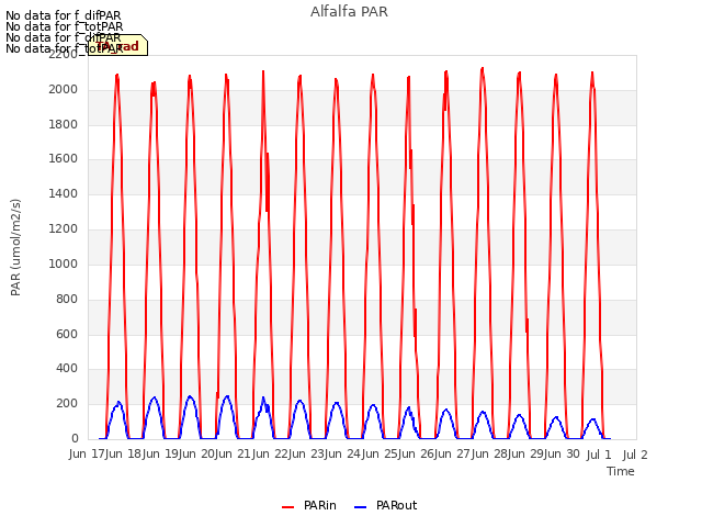 plot of Alfalfa PAR