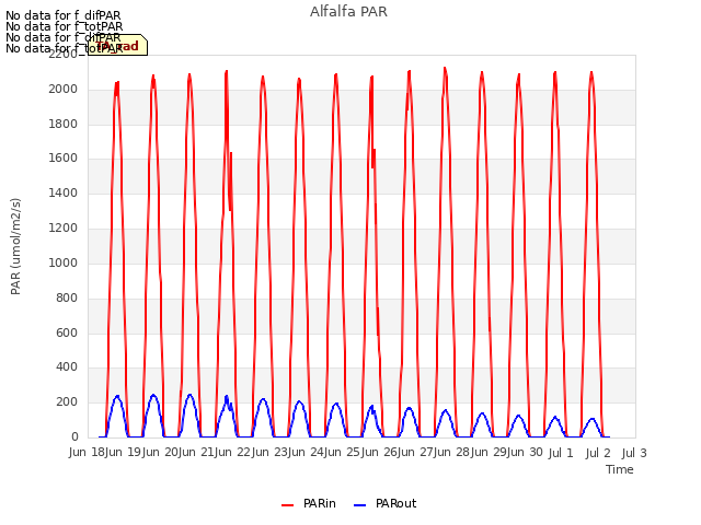 plot of Alfalfa PAR