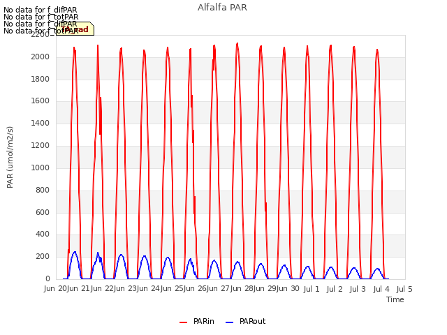 plot of Alfalfa PAR