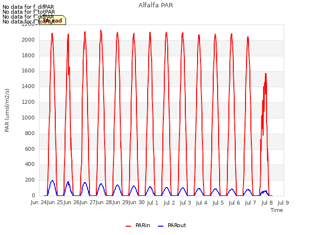 plot of Alfalfa PAR