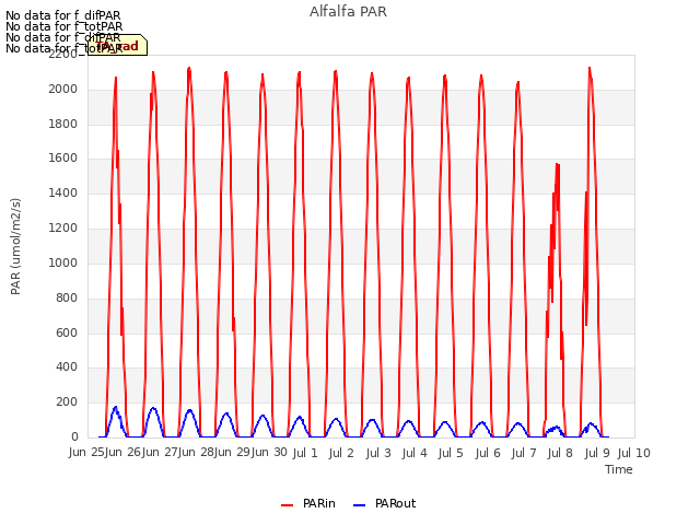 plot of Alfalfa PAR