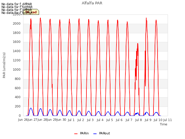 plot of Alfalfa PAR