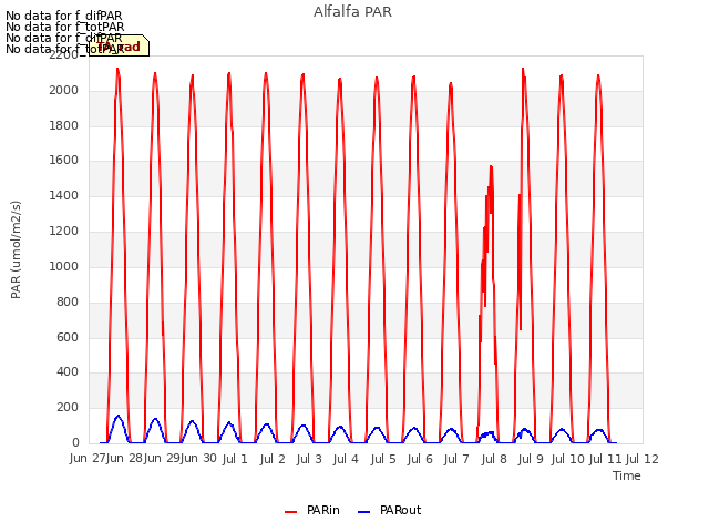 plot of Alfalfa PAR