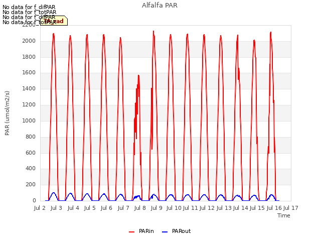 plot of Alfalfa PAR