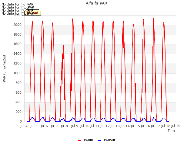 plot of Alfalfa PAR