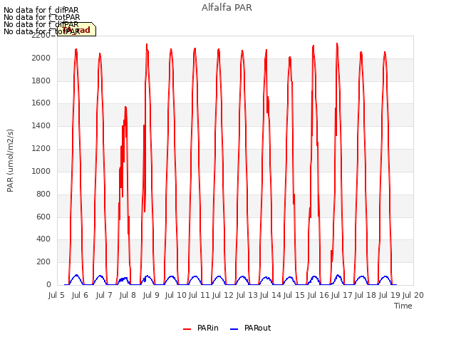 plot of Alfalfa PAR