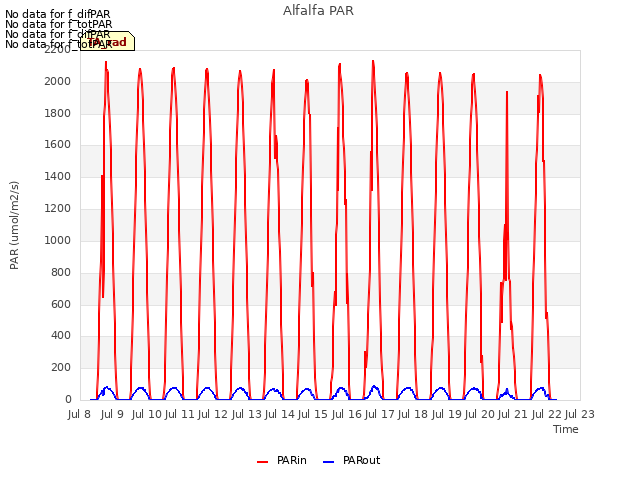 plot of Alfalfa PAR