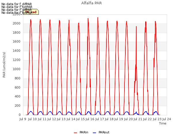 plot of Alfalfa PAR