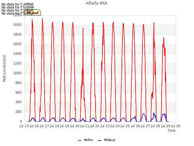 plot of Alfalfa PAR