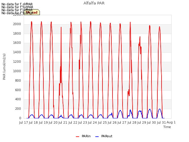 plot of Alfalfa PAR