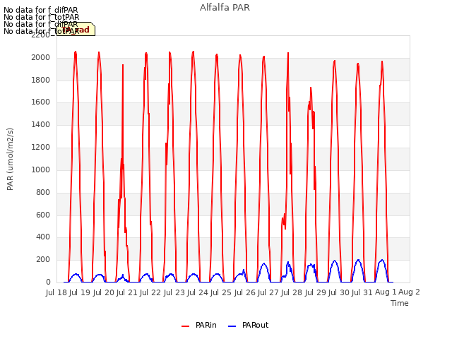 plot of Alfalfa PAR