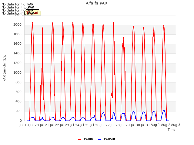 plot of Alfalfa PAR