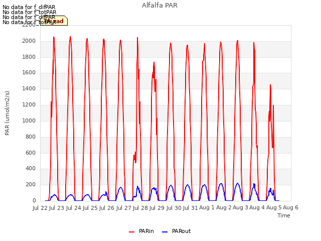 plot of Alfalfa PAR