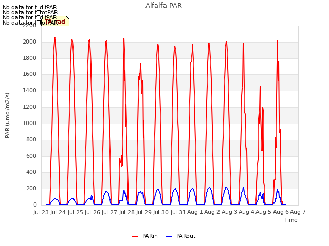 plot of Alfalfa PAR