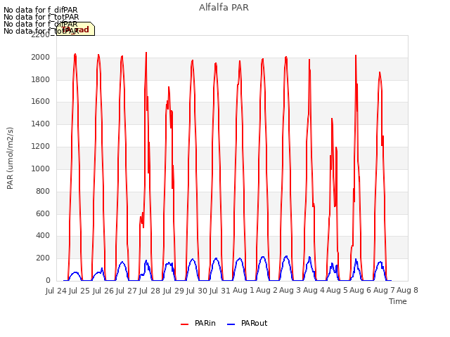 plot of Alfalfa PAR