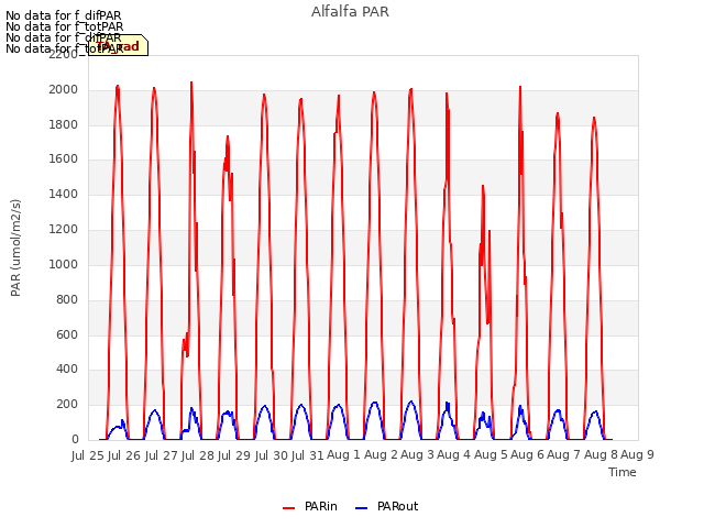 plot of Alfalfa PAR