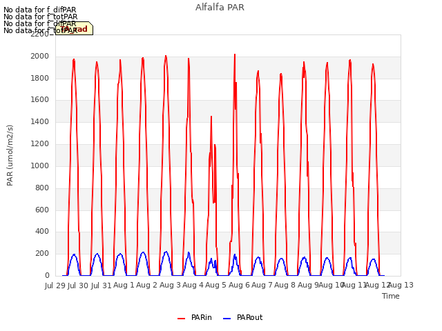 plot of Alfalfa PAR