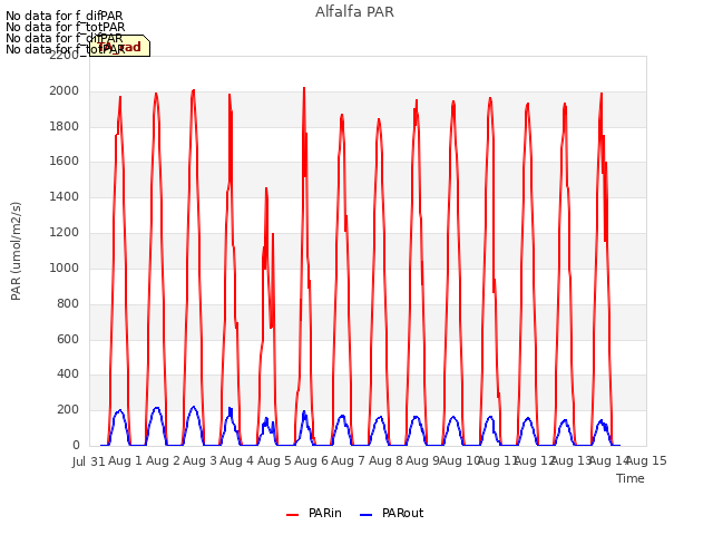 plot of Alfalfa PAR