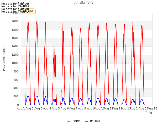 plot of Alfalfa PAR