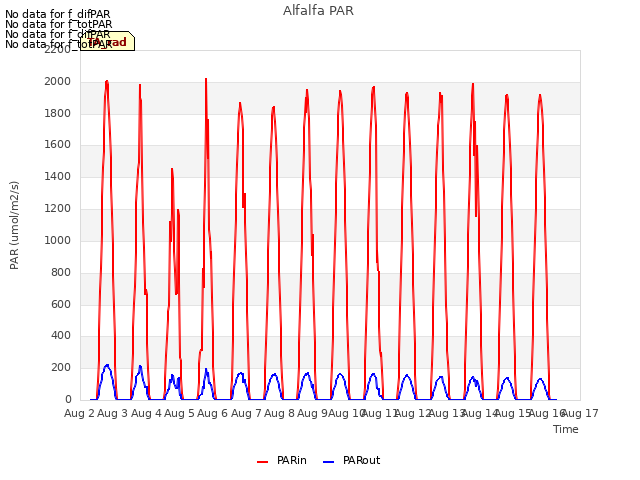 plot of Alfalfa PAR