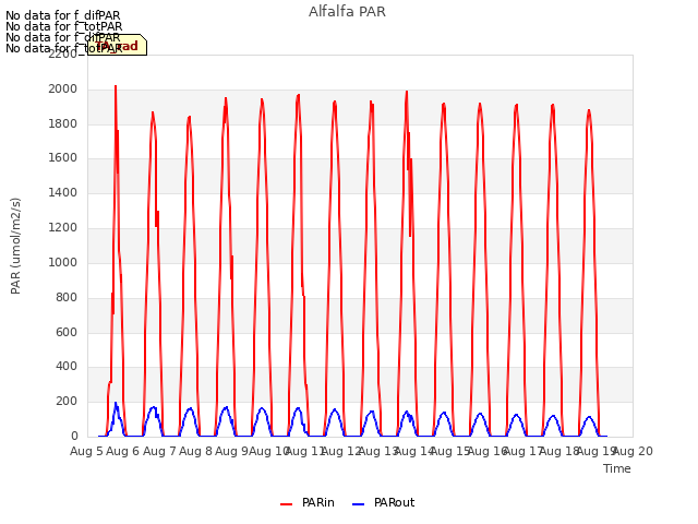 plot of Alfalfa PAR