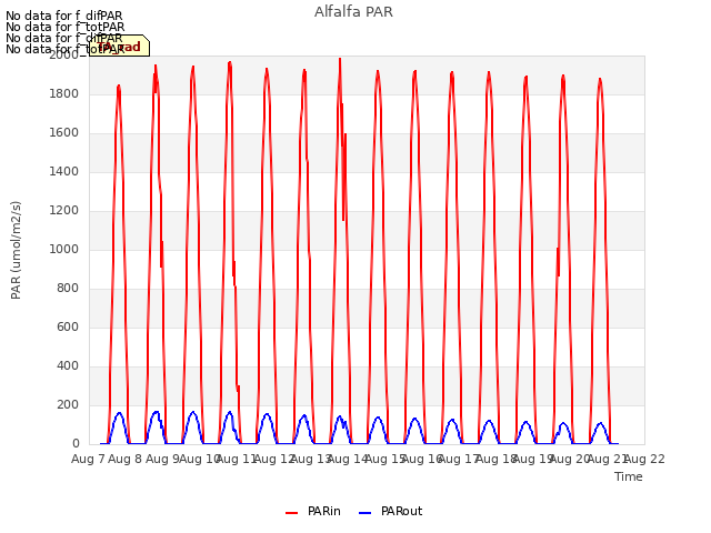 plot of Alfalfa PAR