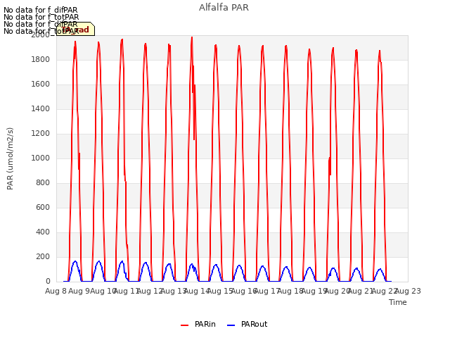 plot of Alfalfa PAR