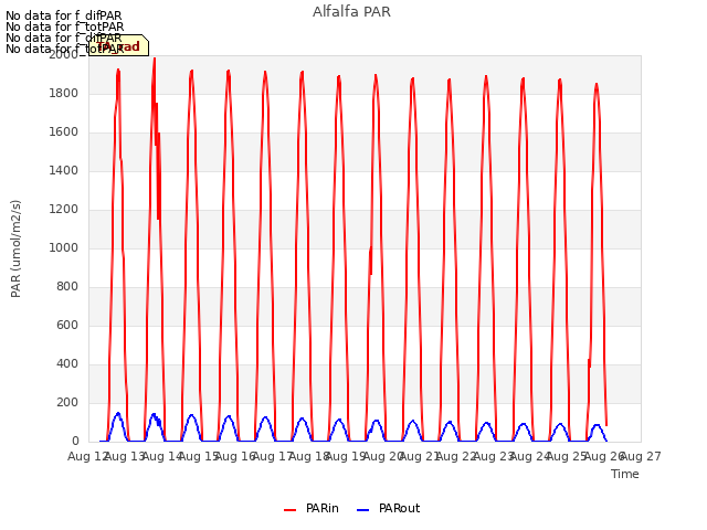 plot of Alfalfa PAR