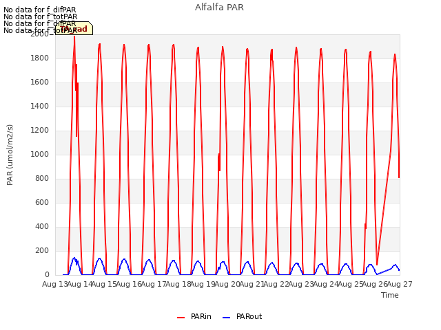 plot of Alfalfa PAR