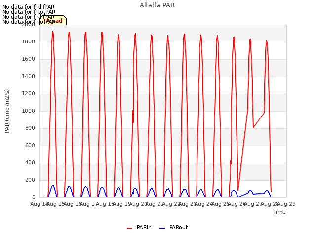 plot of Alfalfa PAR